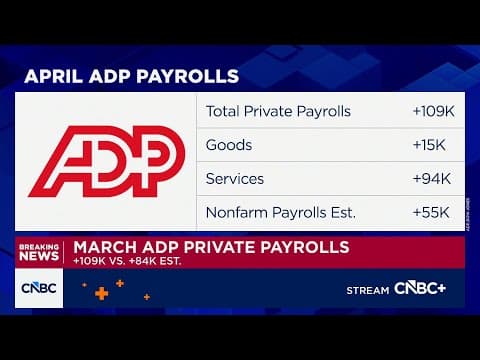 Private payrolls rose by 109,000 in April, topping expectations, ADP says