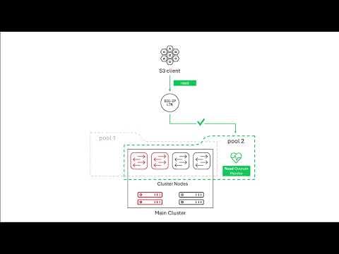 Ensure resilient AI data and S3 delivery pipelines with F5 BIG-IP