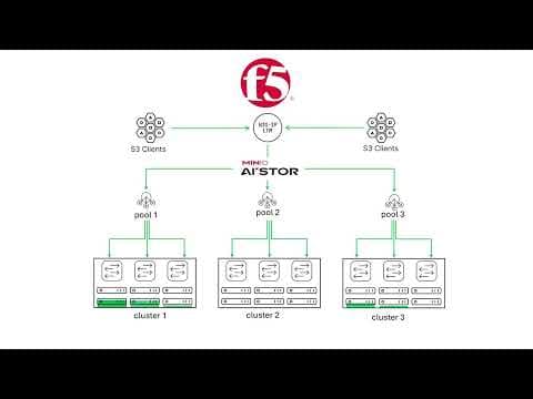 Optimize AI data ingestion and S3 cluster reliability with F5 BIG-IP